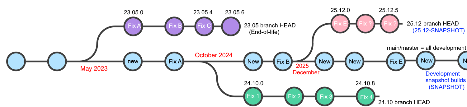 Branching logic